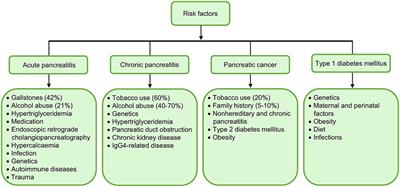 Gut Dysbiosis in Pancreatic Diseases: A Causative Factor and a Novel Therapeutic Target